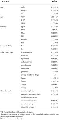 Valproic-induced Fanconi syndrome: Clinical features, risk factors, diagnosis and management